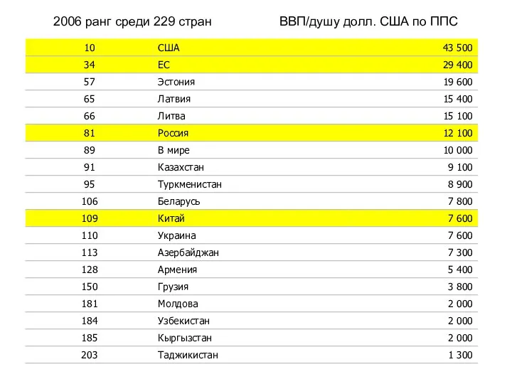 2006 ранг среди 229 стран ВВП/душу долл. США по ППС