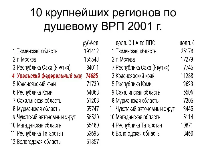 10 крупнейших регионов по душевому ВРП 2001 г.