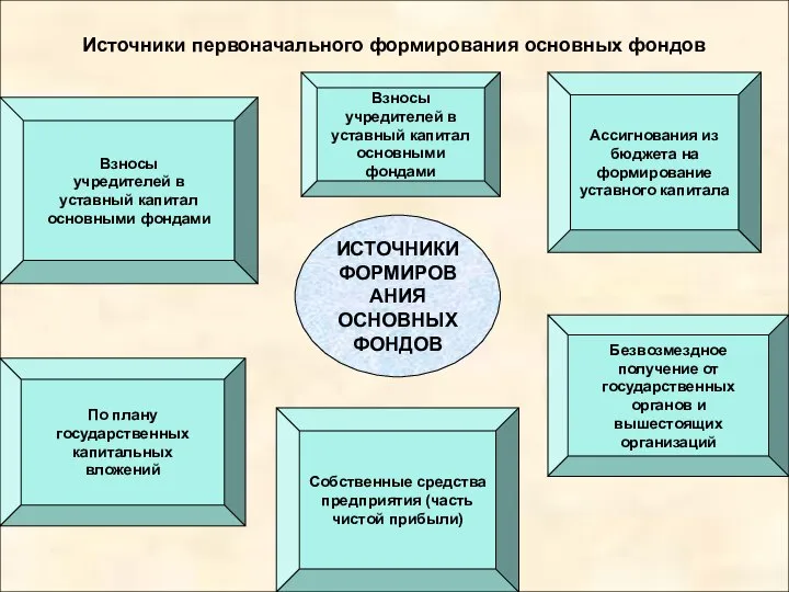 Источники первоначального формирования основных фондов Взносы учредителей в уставный капитал основными