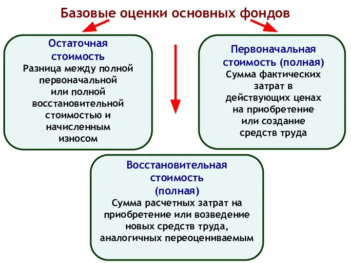 Базовые оценки основных фондов