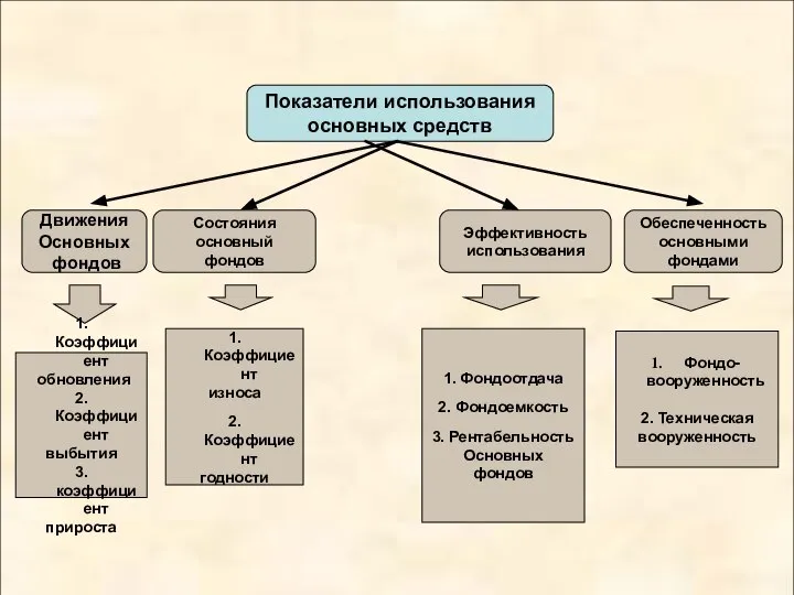 Показатели использования основных средств