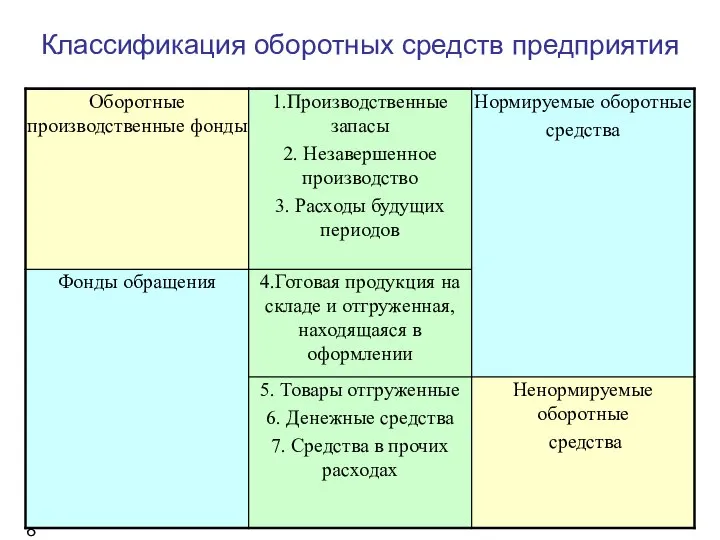 Классификация оборотных средств предприятия