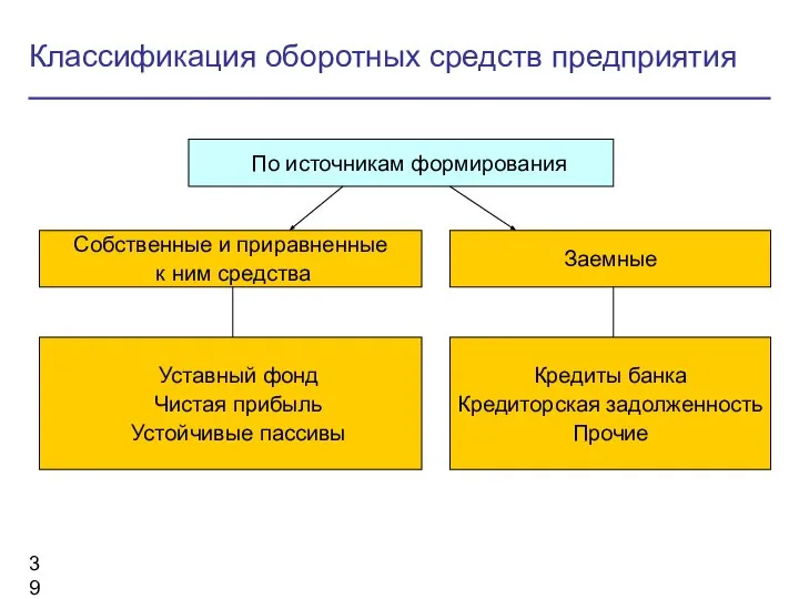 Классификация оборотных средств предприятия По источникам формирования Собственные и приравненные к