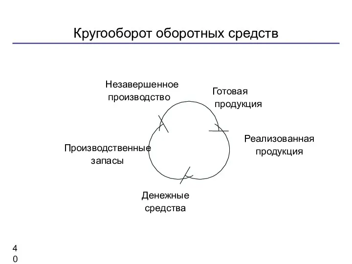 Кругооборот оборотных средств Денежные средства Производственные запасы Незавершенное производство Готовая продукция Реализованная продукция