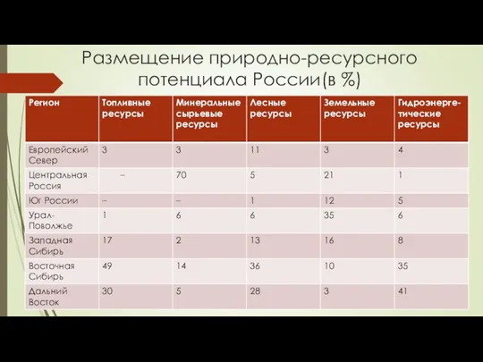 Размещение природно-ресурсного потенциала России(в %)