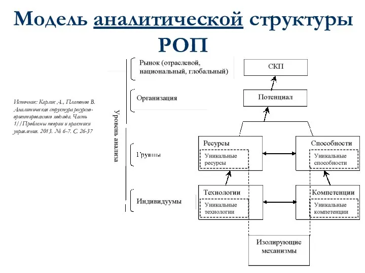 Модель аналитической структуры РОП Источник: Карлик А., Платонов В. Аналитическая структура