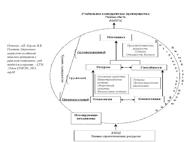Источник: А.Е. Карлик, В.В. Платонов. Современные направления исследования экономики предприятия и