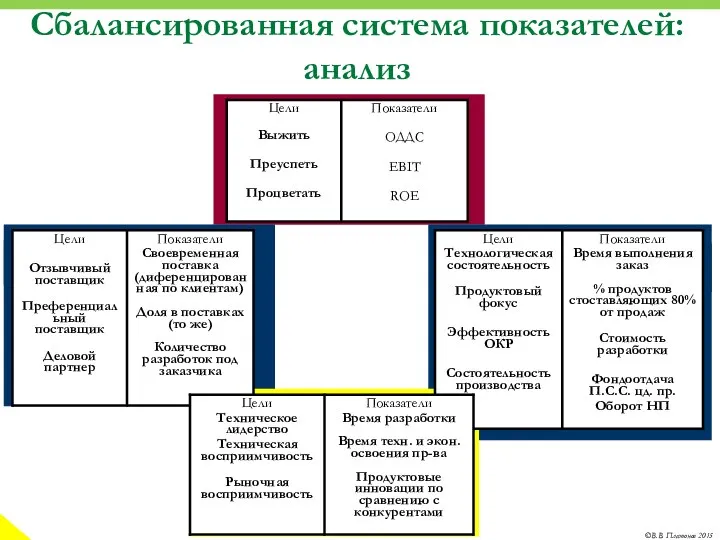 Сбалансированная система показателей: анализ