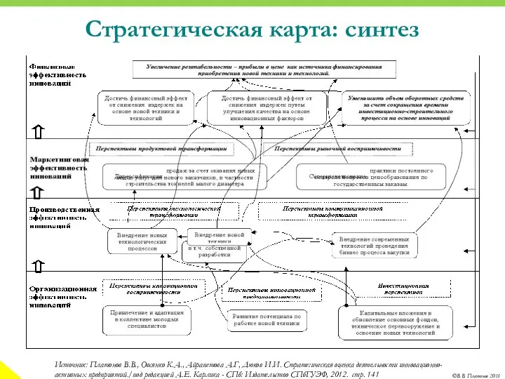 Стратегическая карта: синтез Источник: Платонов В.В., Овсянко К.А., Айрапетова А.Г, Дюков