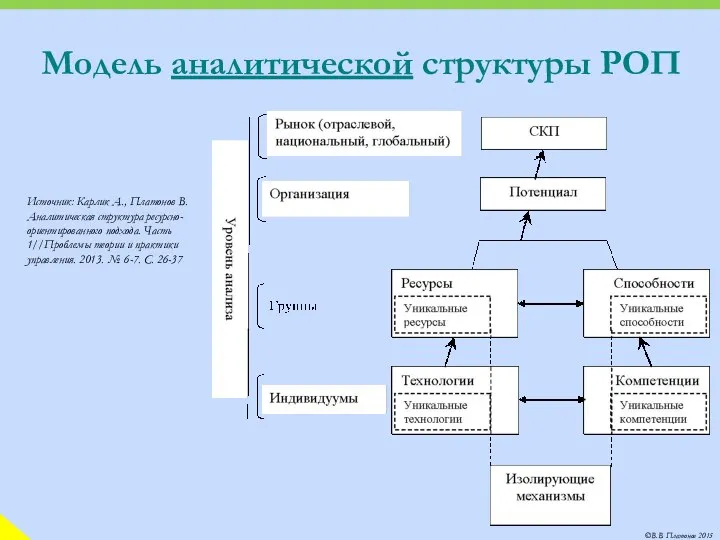 Модель аналитической структуры РОП Источник: Карлик А., Платонов В. Аналитическая структура