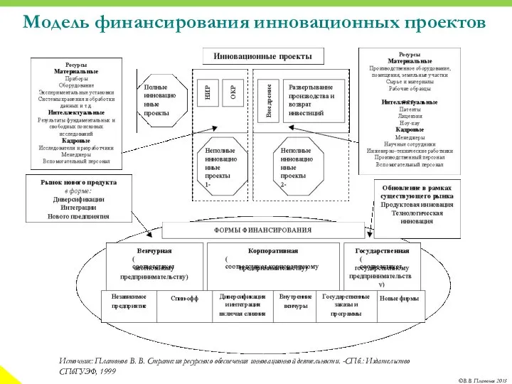 Модель финансирования инновационных проектов Источник: Платонов В. В. Стратегия ресурсного обеспечения