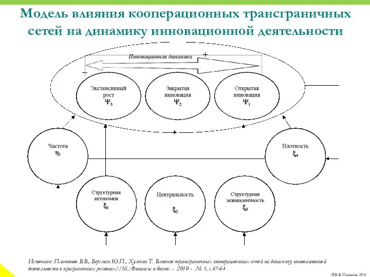 Модель влияния кооперационных трансграничных сетей на динамику инновационной деятельности Источник: Платонов