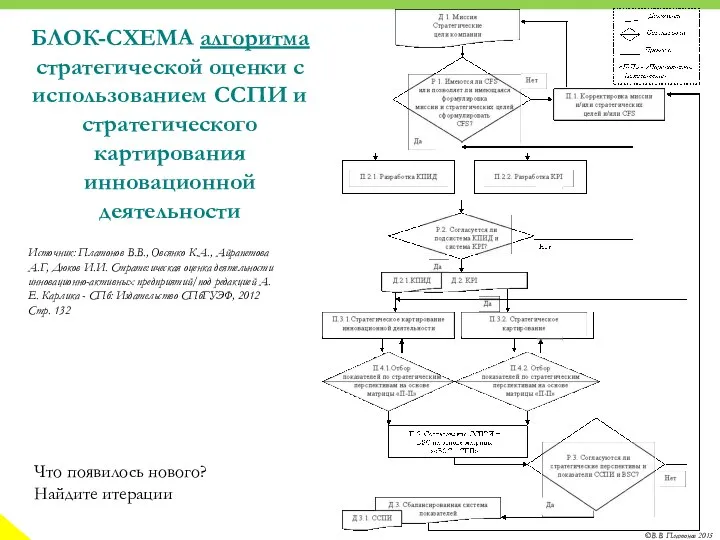 БЛОК-СХЕМА алгоритма стратегической оценки с использованием ССПИ и стратегического картирования инновационной