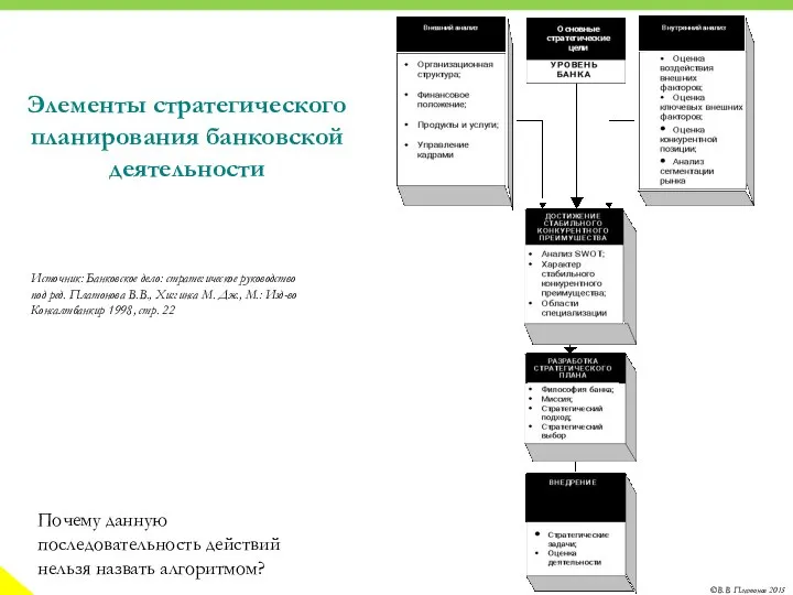 Элементы стратегического планирования банковской деятельности Источник: Банковское дело: стратегическое руководство под