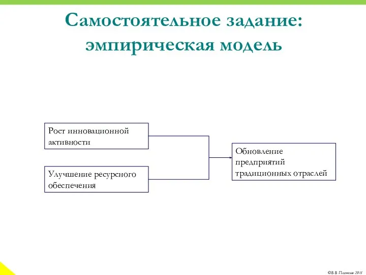 Самостоятельное задание: эмпирическая модель Рост инновационной активности Улучшение ресурсного обеспечения Обновление предприятий традиционных отраслей