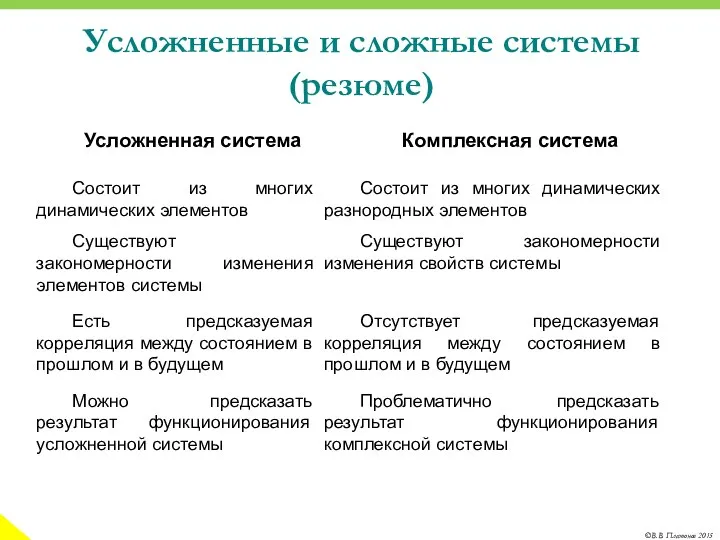 Усложненные и сложные системы (резюме)