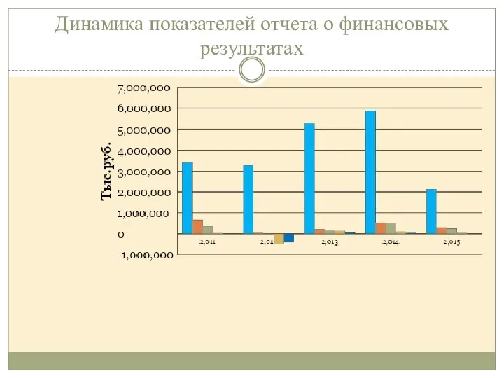 Динамика показателей отчета о финансовых результатах