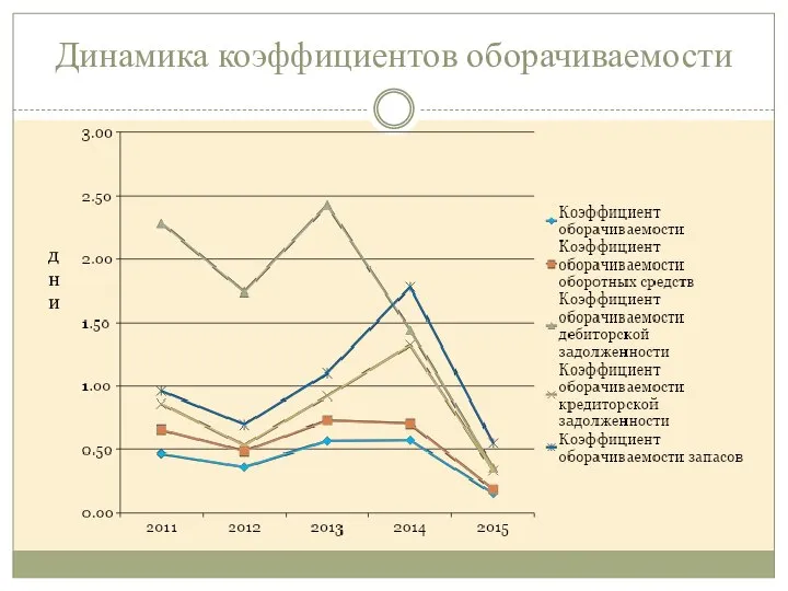 Динамика коэффициентов оборачиваемости дни