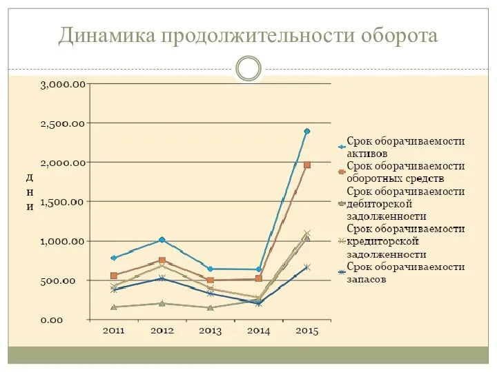 Динамика продолжительности оборота дни