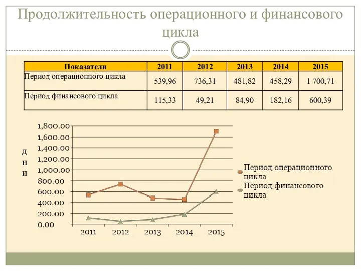 Продолжительность операционного и финансового цикла дни