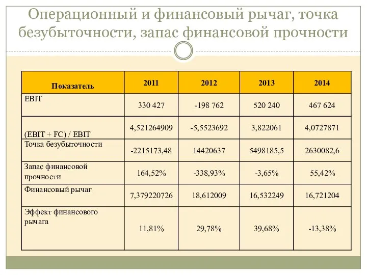 Операционный и финансовый рычаг, точка безубыточности, запас финансовой прочности