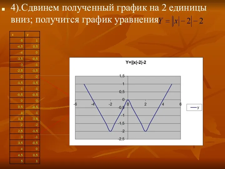 4).Сдвинем полученный график на 2 единицы вниз; получится график уравнения