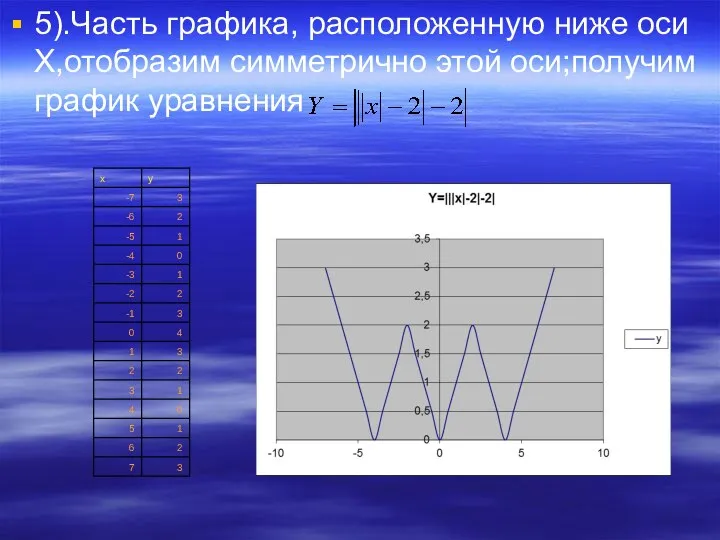 5).Часть графика, расположенную ниже оси X,отобразим симметрично этой оси;получим график уравнения