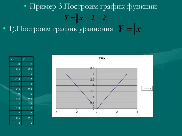 Пример 3.Построим график функции 1).Построим график уравнения