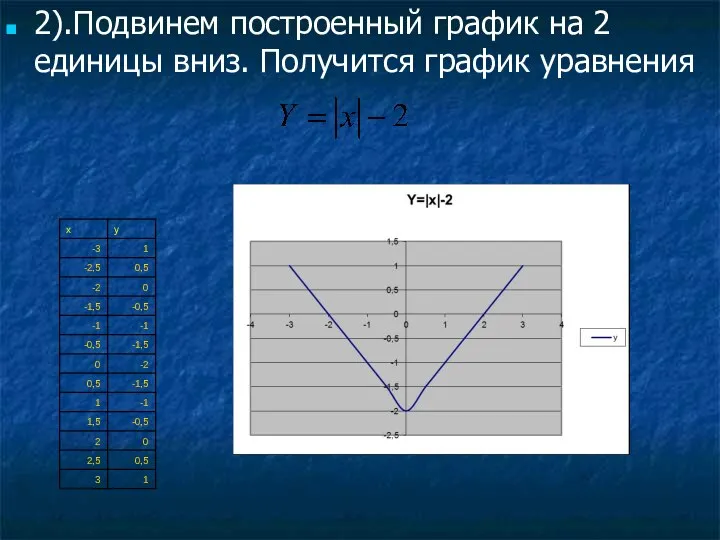 2).Подвинем построенный график на 2 единицы вниз. Получится график уравнения