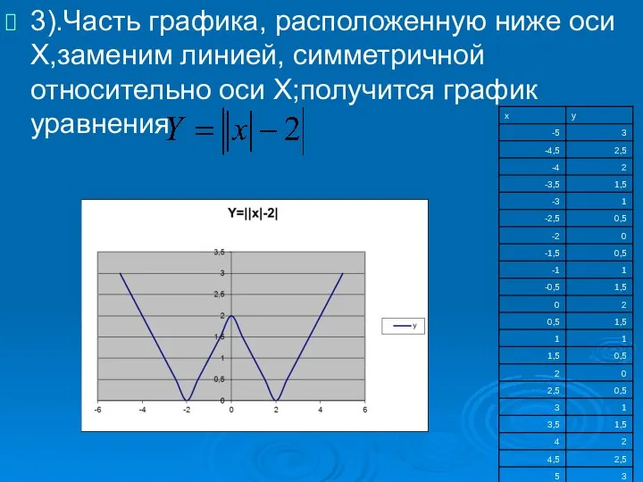 3).Часть графика, расположенную ниже оси X,заменим линией, симметричной относительно оси X;получится график уравнения