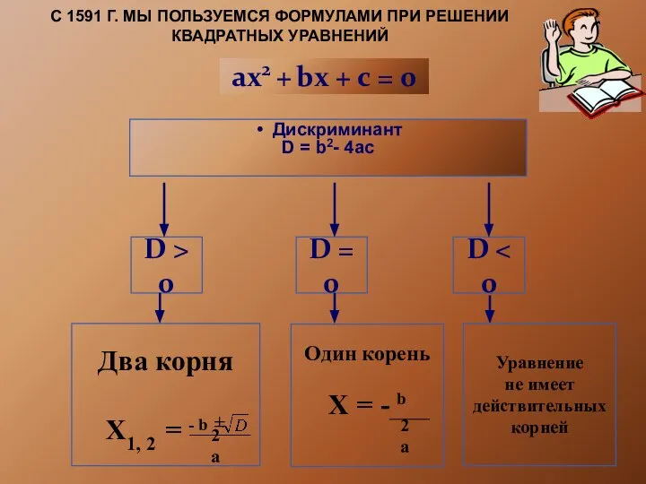 Дискриминант D = b2- 4ac С 1591 Г. МЫ ПОЛЬЗУЕМСЯ ФОРМУЛАМИ