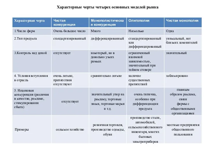 Характерные черты четырех основных моделей рынка