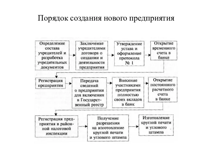 Порядок создания нового предприятия