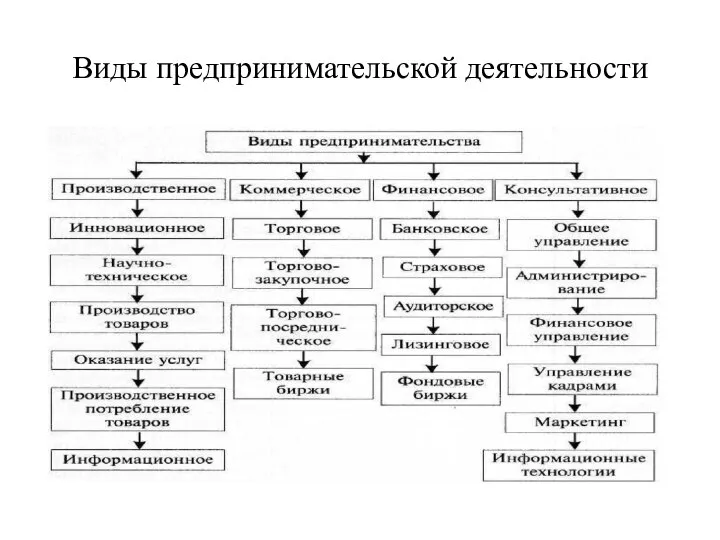 Виды предпринимательской деятельности