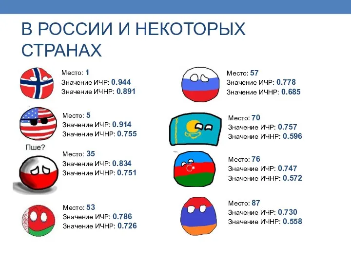 В РОССИИ И НЕКОТОРЫХ СТРАНАХ Место: 57 Значение ИЧР: 0.778 Значение