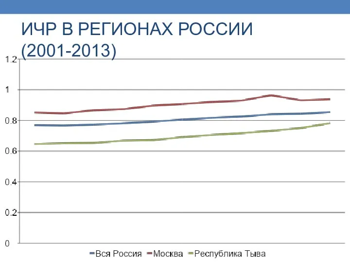 ИЧР В РЕГИОНАХ РОССИИ (2001-2013)