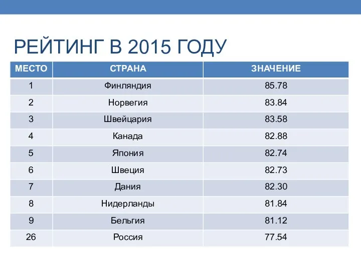 РЕЙТИНГ В 2015 ГОДУ