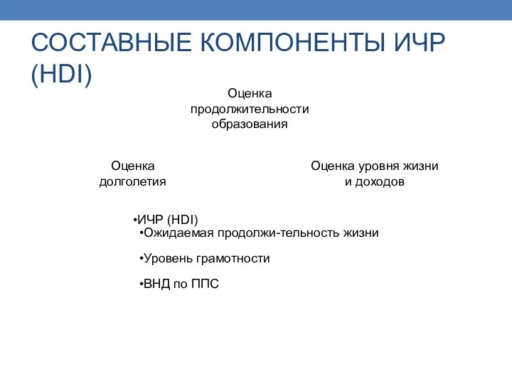 СОСТАВНЫЕ КОМПОНЕНТЫ ИЧР (HDI) ИЧР (HDI) Ожидаемая продолжи-тельность жизни Уровень грамотности