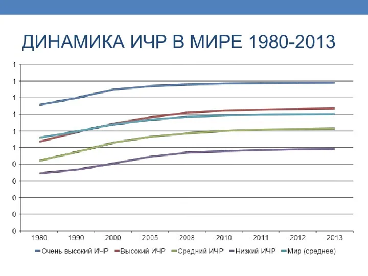 ДИНАМИКА ИЧР В МИРЕ 1980-2013