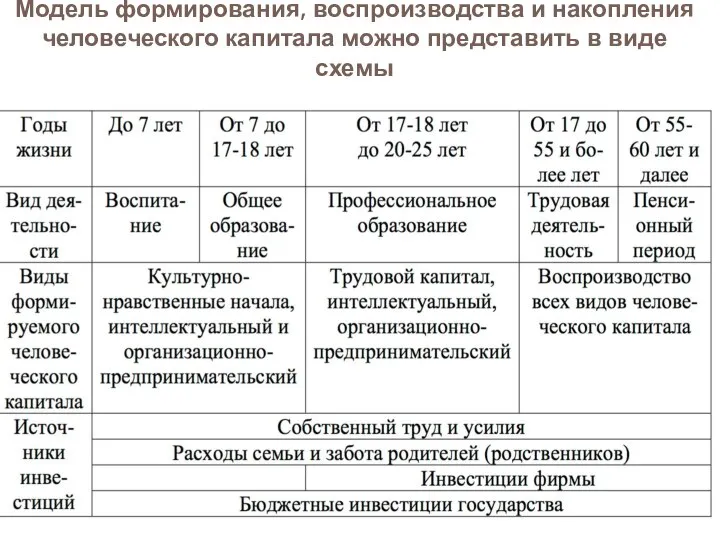 Модель формирования, воспроизводства и накопления человеческого капитала можно представить в виде схемы