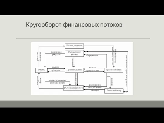 Кругооборот финансовых потоков