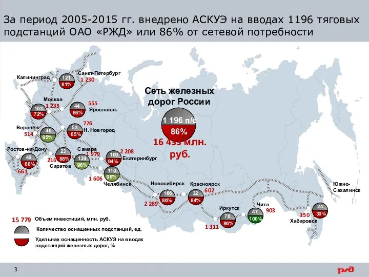 142 Объем инвестиций, млн. руб. 15 779 За период 2005-2015 гг.