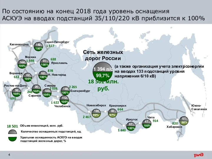 142 Объем инвестиций, млн. руб. 18 501 По состоянию на конец