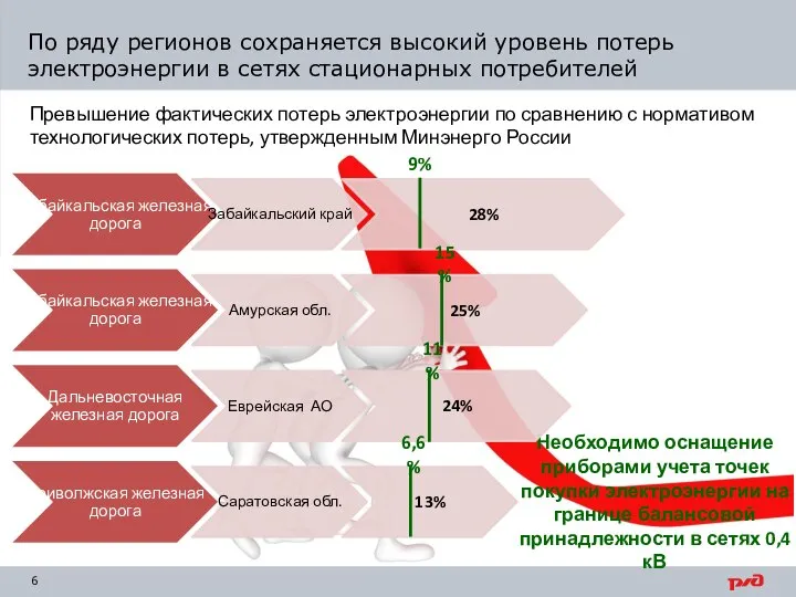 По ряду регионов сохраняется высокий уровень потерь электроэнергии в сетях стационарных