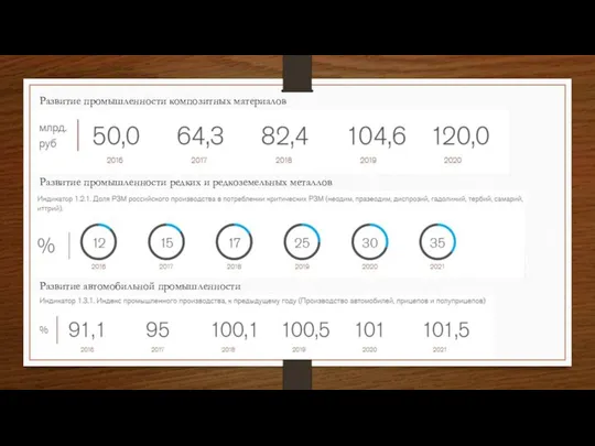 Развитие промышленности композитных материалов Развитие промышленности редких и редкоземельных металлов Развитие автомобильной промышленности