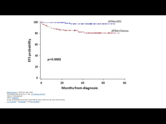 Blood Cancer J. 2015 Apr; 5(4): e304. Published online 2015 Apr