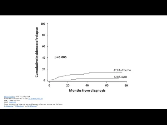 Blood Cancer J. 2015 Apr; 5(4): e304. Published online 2015 Apr