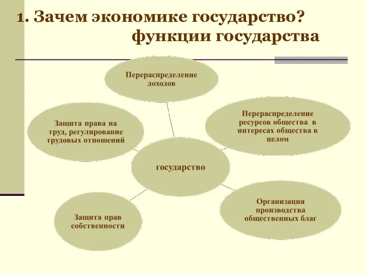 1. Зачем экономике государство? функции государства