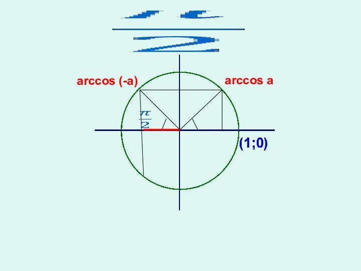 arccos (-a) arccos a