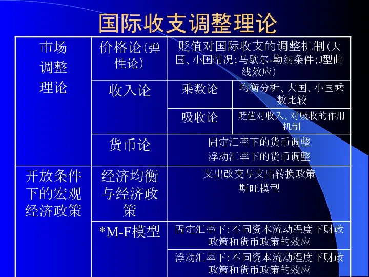 国际收支调整理论